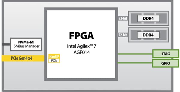 框图 - BittWare IA-220-U2 U.2 FPGA加速器